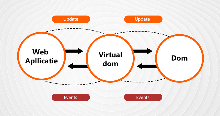 React works with virtual DOM